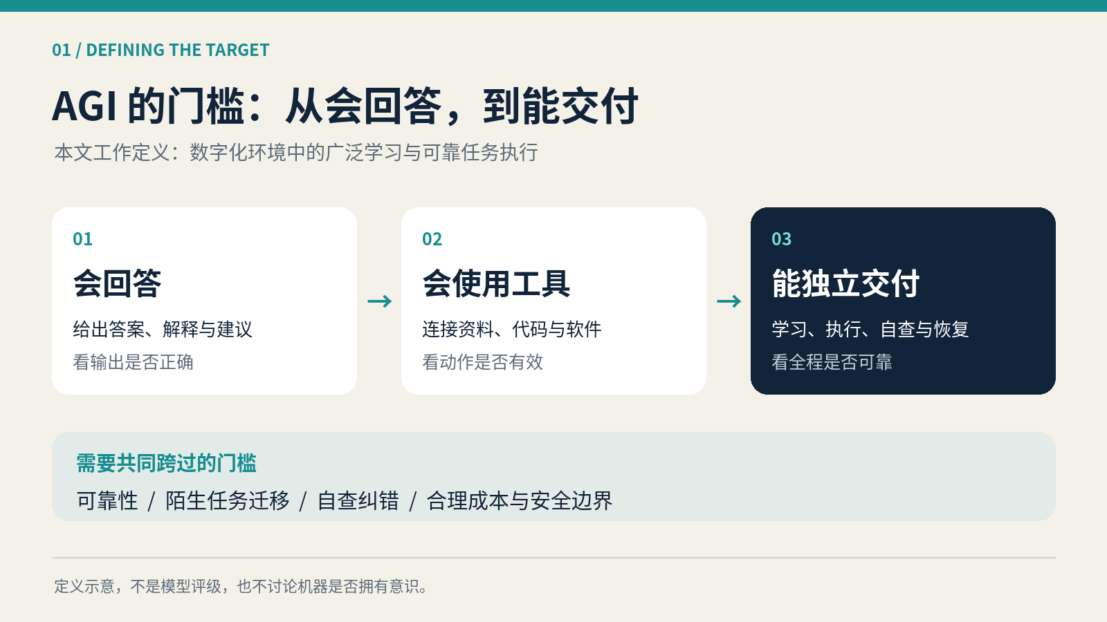 从会回答到能独立交付：本文讨论的 AGI 门槛