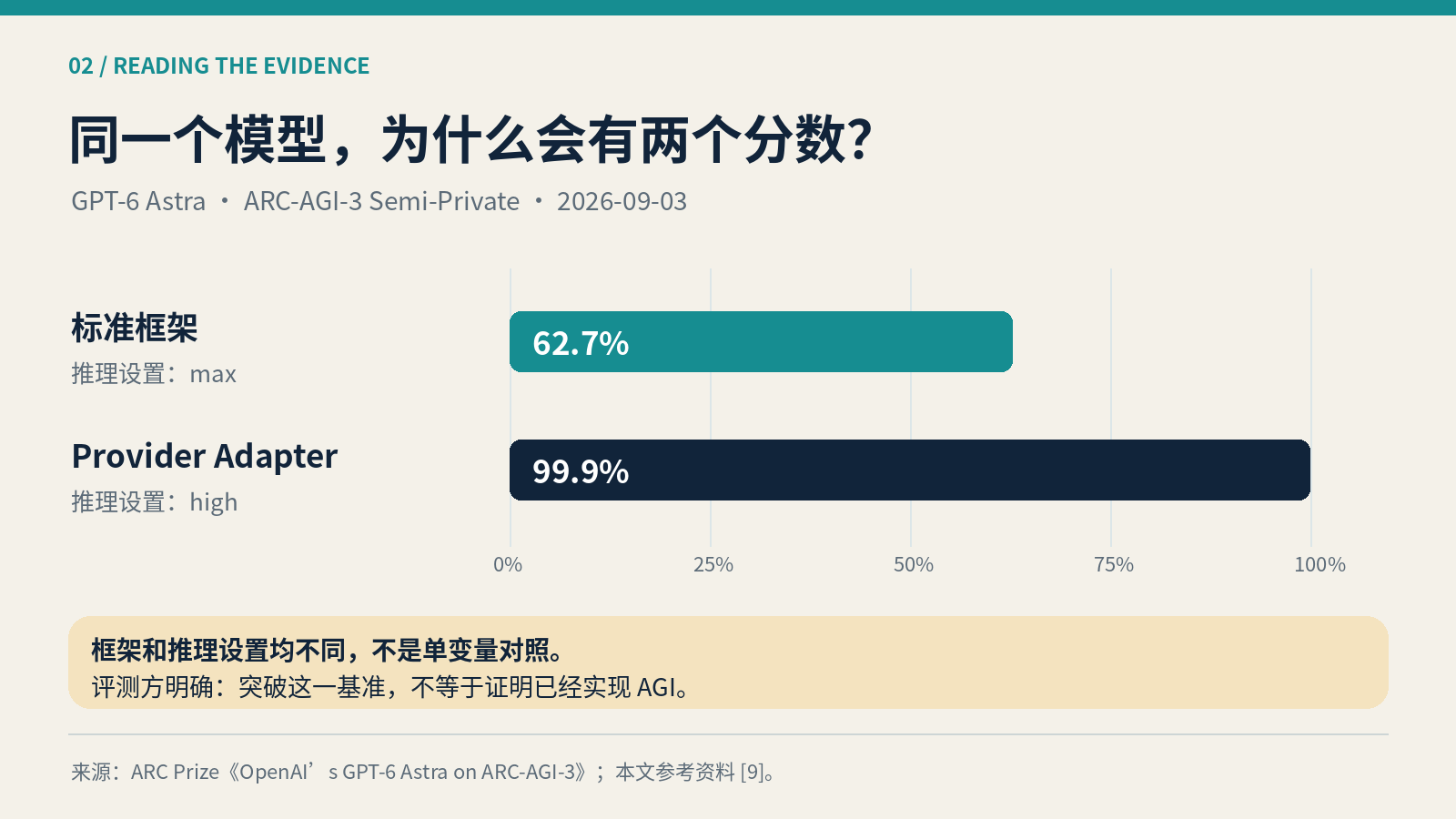 同一模型在不同框架与推理设置下的 ARC-AGI-3 成绩;不可把差异全部归因于单一变量