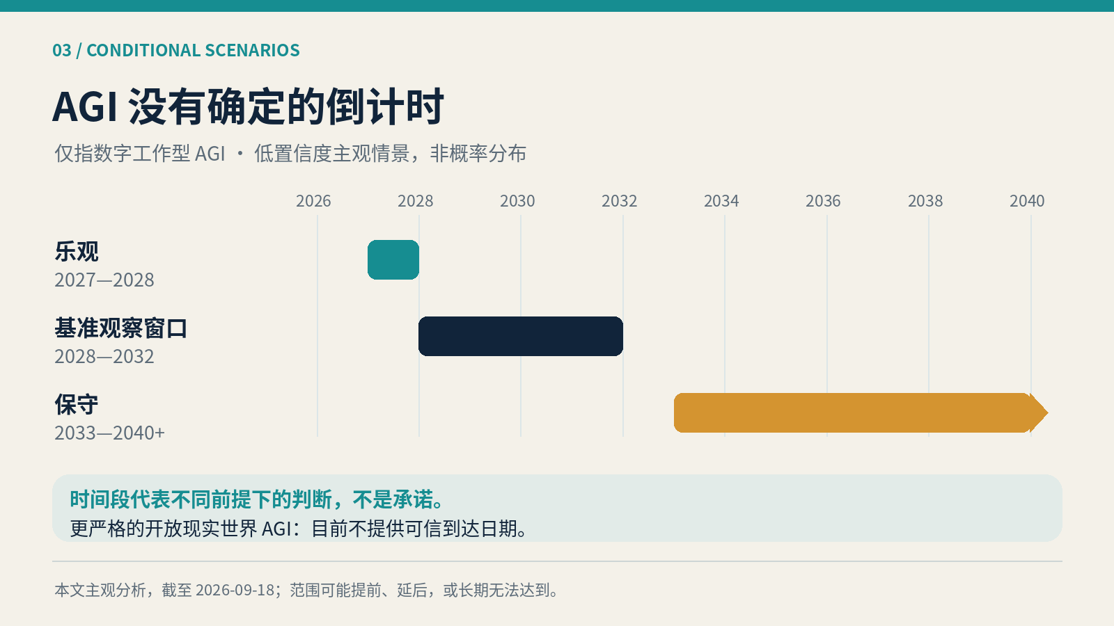 数字工作型 AGI 的三个主观情景窗口;不是概率分布,也不是确定时间表