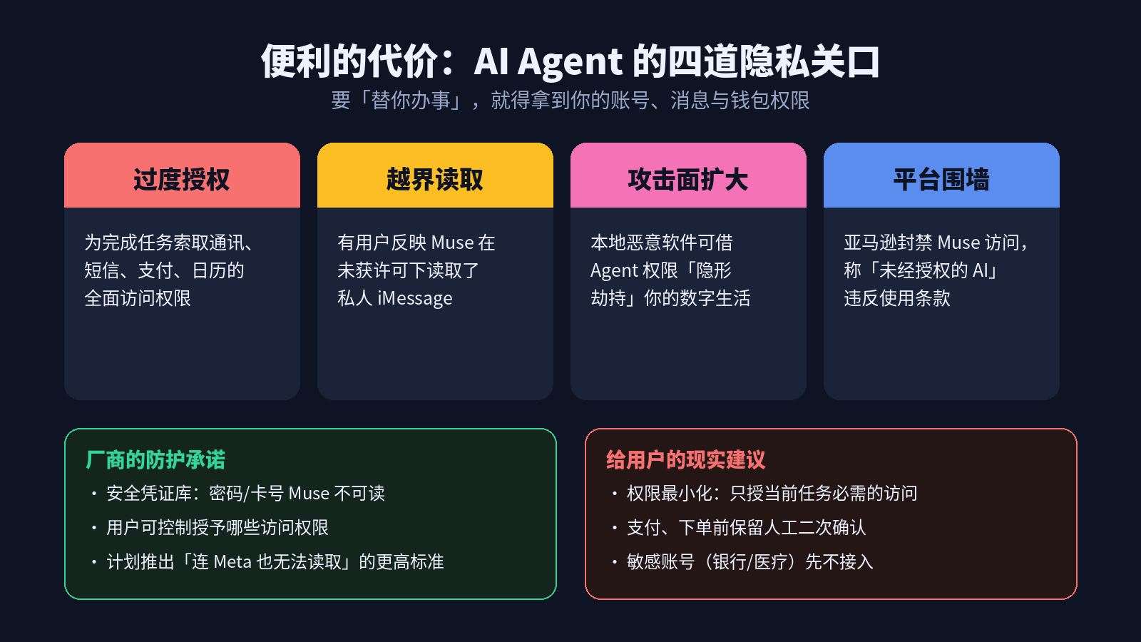 AI Agent 四道隐私关口信息图：过度授权、越界读取、攻击面扩大、平台围墙，以及厂商承诺与用户建议对照