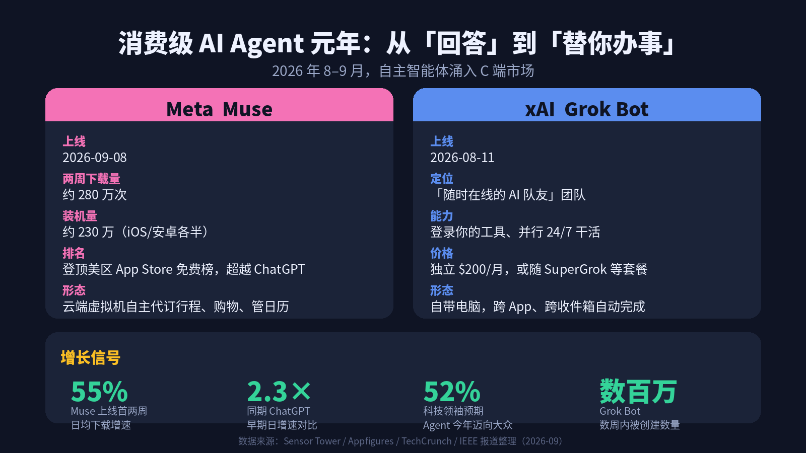 消费级 AI Agent 崛起对比信息图：Meta Muse 与 xAI Grok Bot 的上线时间、下载量、形态与增长数据