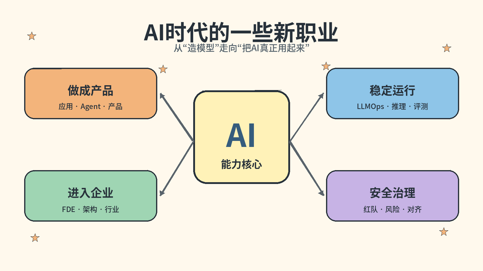 AI时代的一些新职业：产品、工程、企业和治理