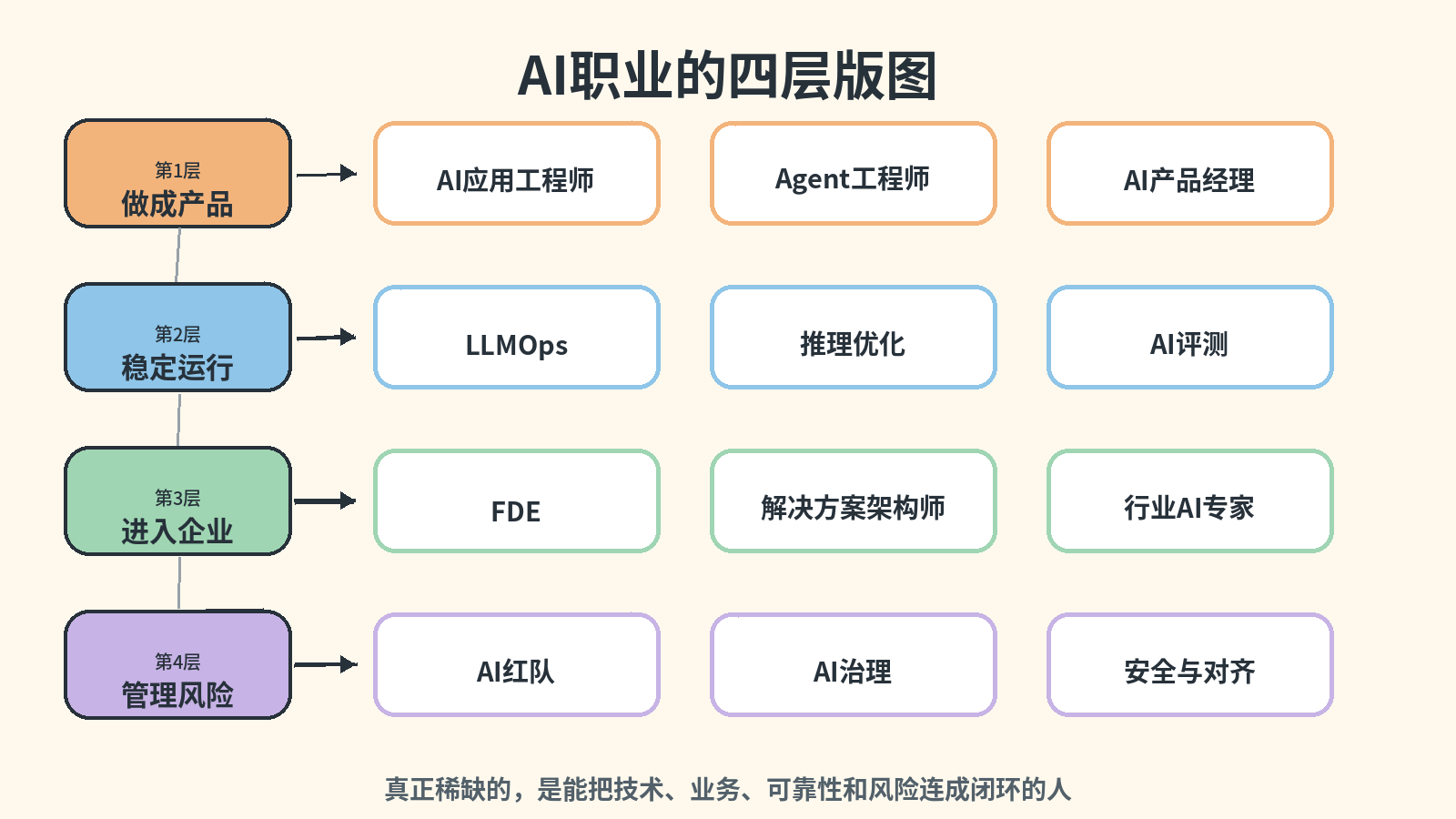 AI职业的四层版图