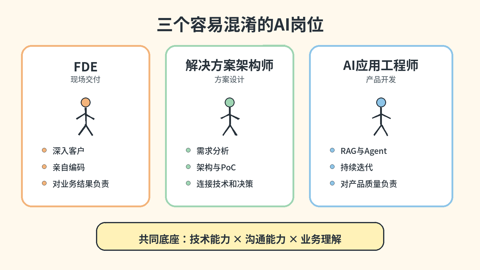 FDE、解决方案架构师与AI应用工程师的区别
