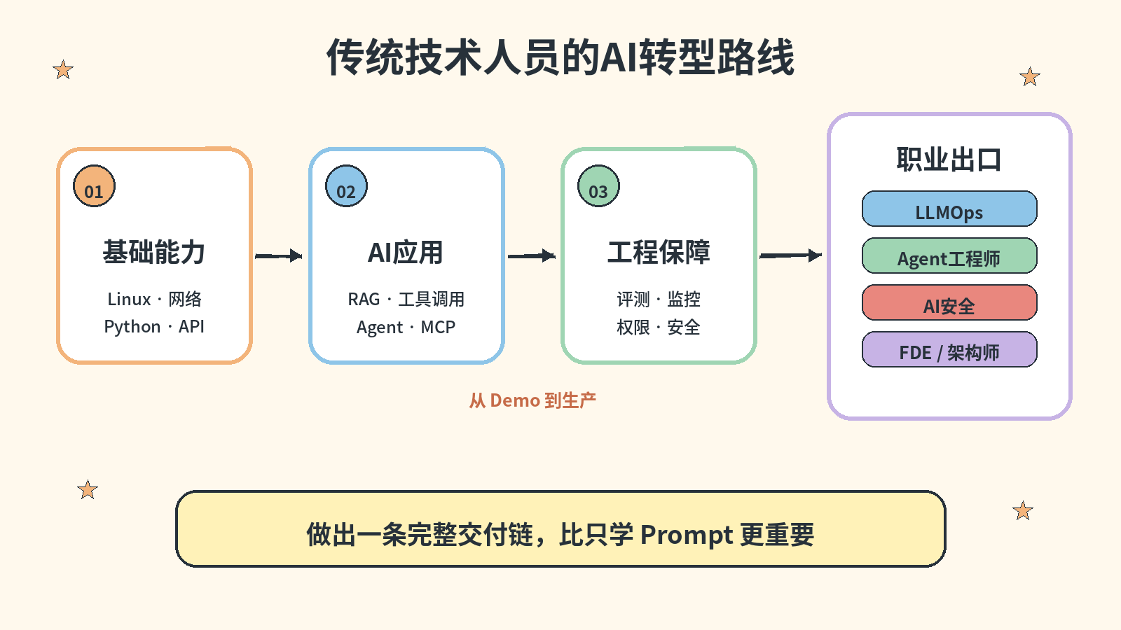传统技术人员的AI转型路线