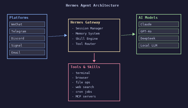 Hermes Agent 架构示意图